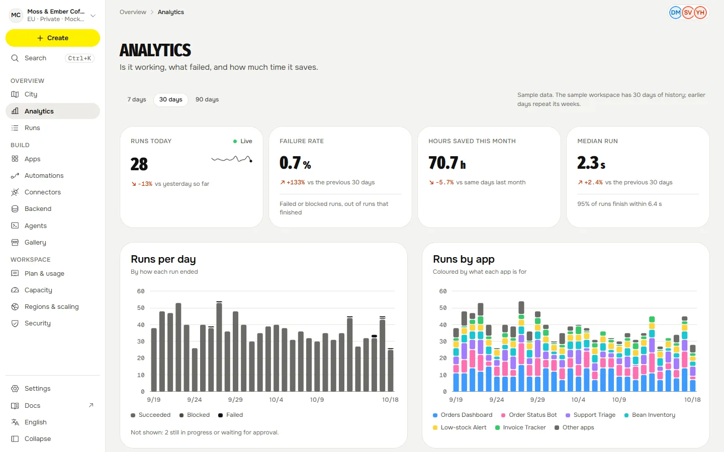 The Analytics screen: runs per day by outcome, failure rate, run times, hours saved and connector health for the apps you can open.